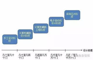 2016年中國(guó)集成電路行業(yè)發(fā)展現(xiàn)狀分析 聚焦集成電路設(shè)計(jì)領(lǐng)域