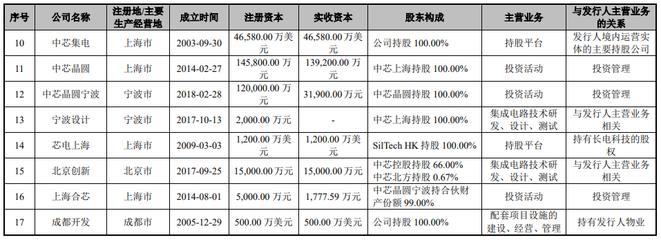 中芯紹興擬赴A股上市，中芯國(guó)際持股19.5745%助推集成電路設(shè)計(jì)產(chǎn)業(yè)升級(jí)